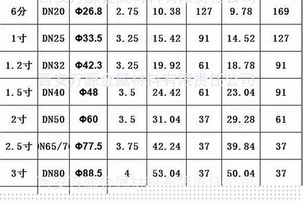 鍍鋅鋼管尺寸規格_鍍鋅鋼管尺寸規格表圖