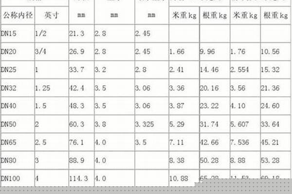 鍍鋅鋼管尺寸以以及尺寸和規(guī)格_鍍鋅鋼管尺寸以以及尺寸和規(guī)格表