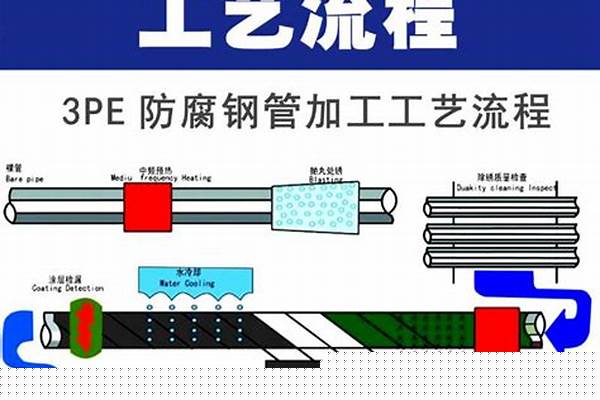 防腐鋼管的生產(chǎn)工藝/a_防腐鋼管加工