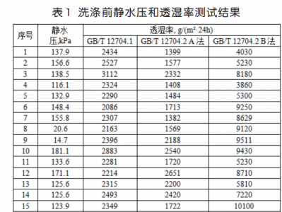 沖鋒衣面料研究(二)測試數據以及結果分析